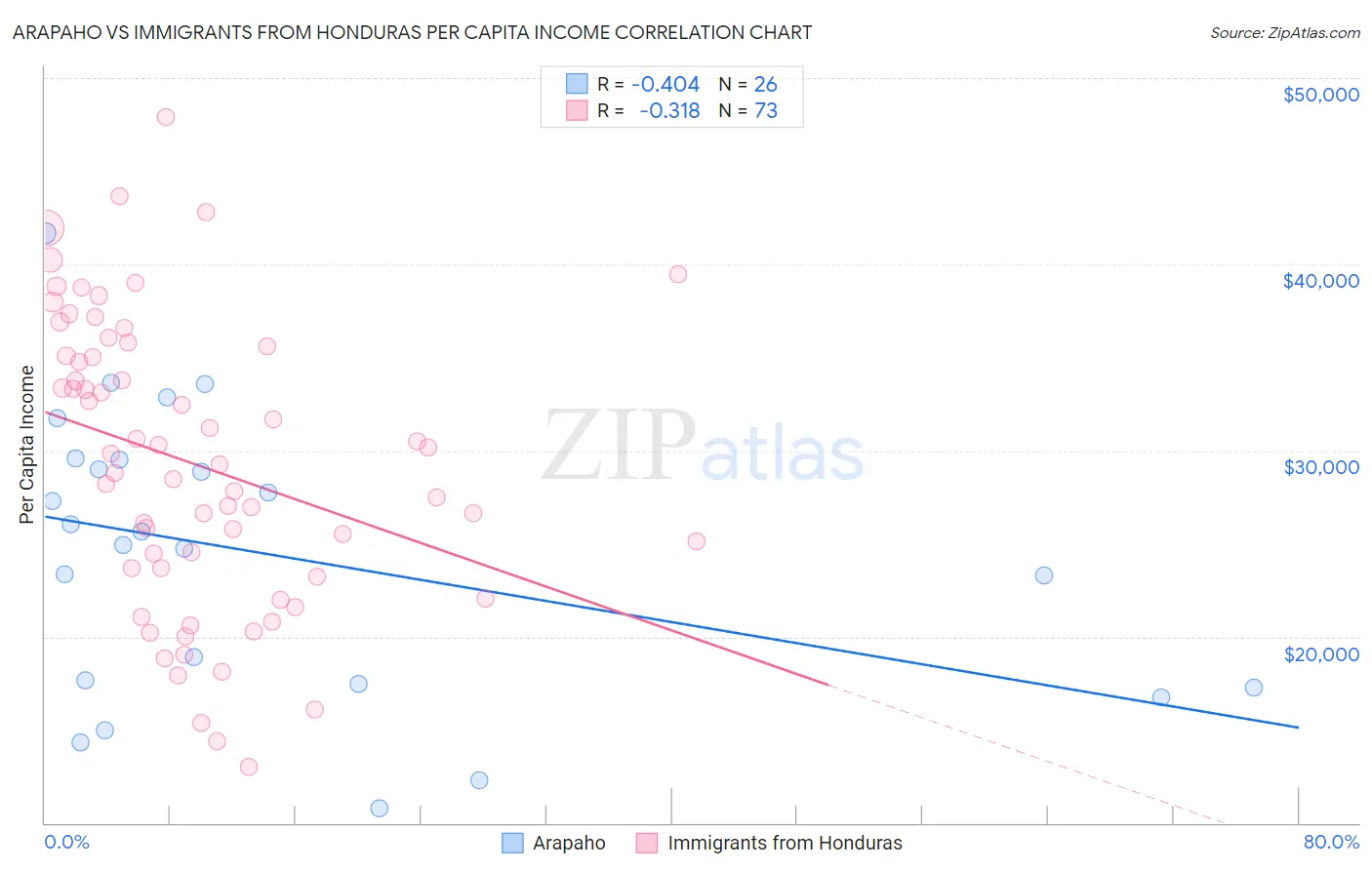 Arapaho vs Immigrants from Honduras Per Capita Income