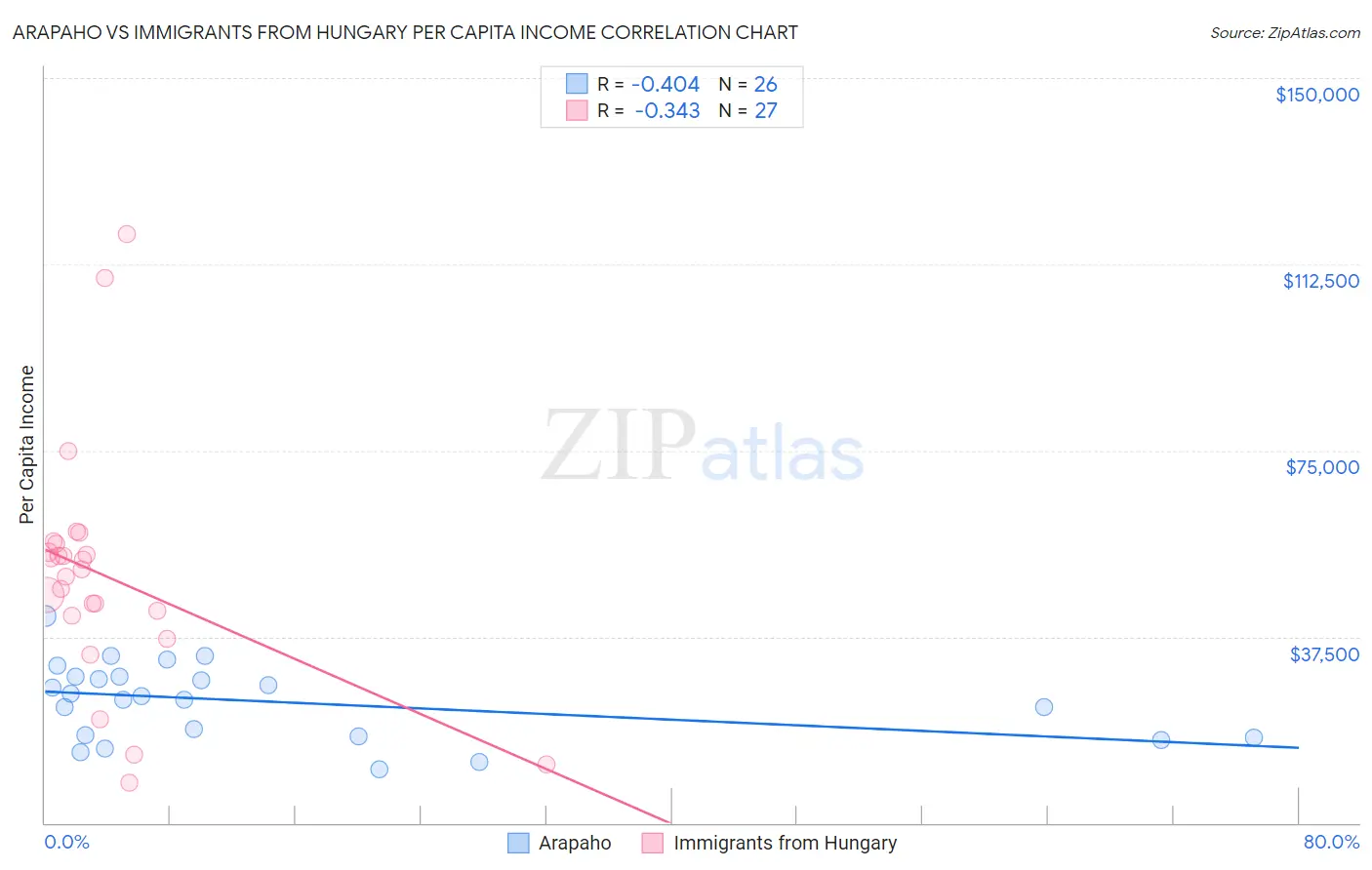 Arapaho vs Immigrants from Hungary Per Capita Income