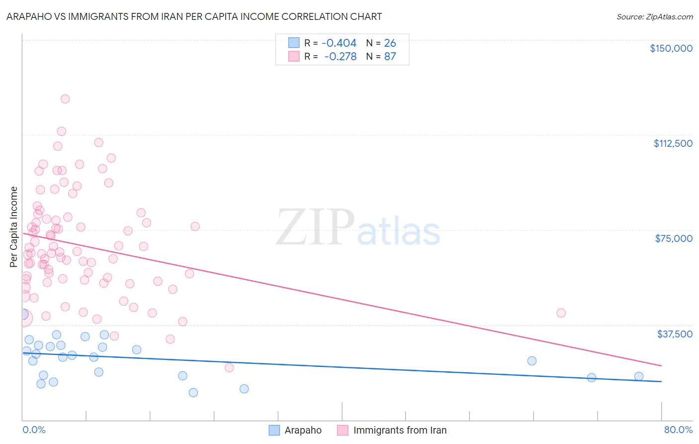 Arapaho vs Immigrants from Iran Per Capita Income