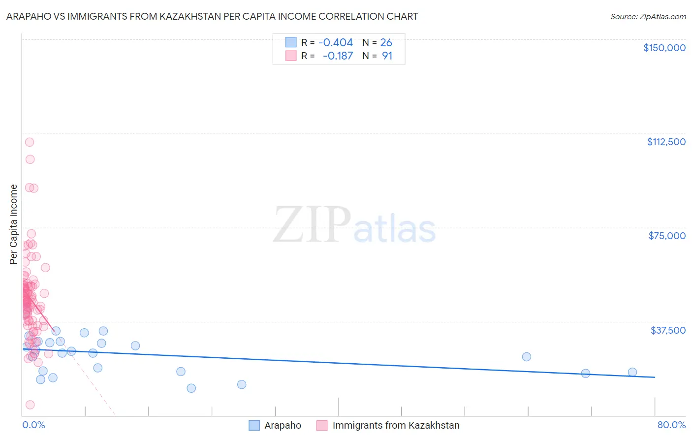 Arapaho vs Immigrants from Kazakhstan Per Capita Income