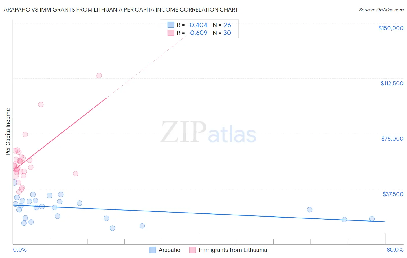 Arapaho vs Immigrants from Lithuania Per Capita Income