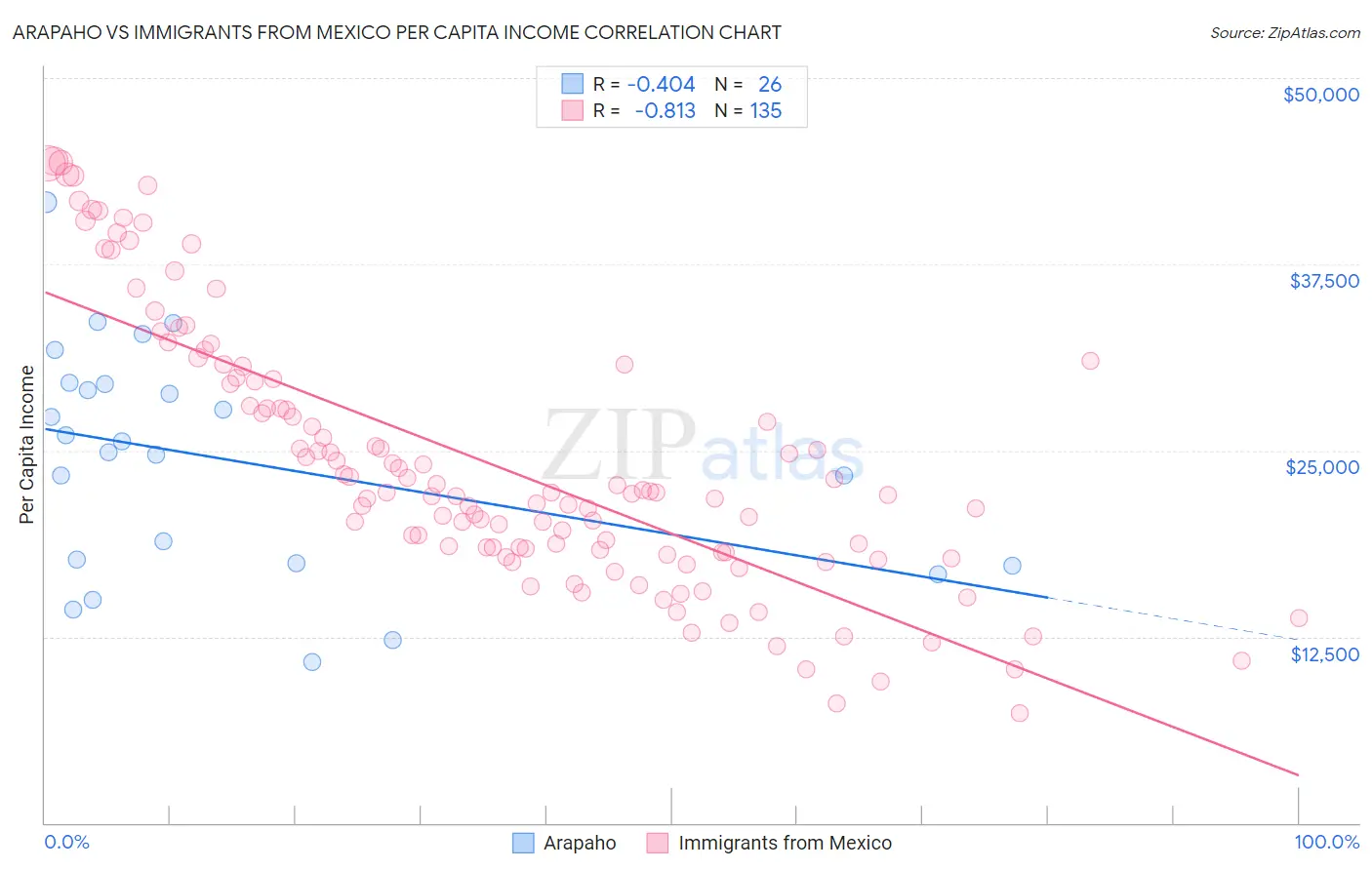 Arapaho vs Immigrants from Mexico Per Capita Income