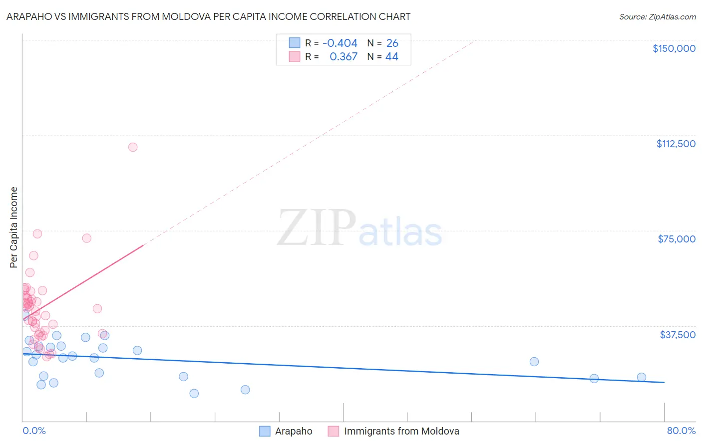 Arapaho vs Immigrants from Moldova Per Capita Income