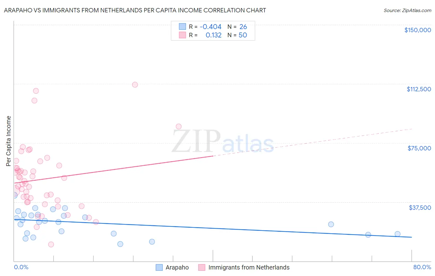Arapaho vs Immigrants from Netherlands Per Capita Income