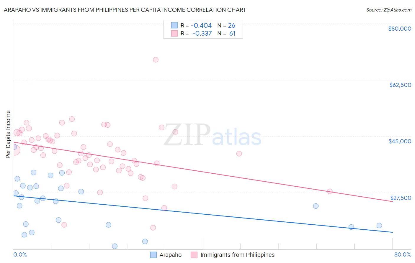 Arapaho vs Immigrants from Philippines Per Capita Income