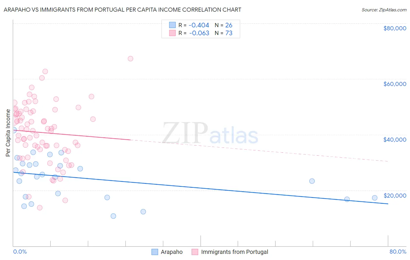 Arapaho vs Immigrants from Portugal Per Capita Income