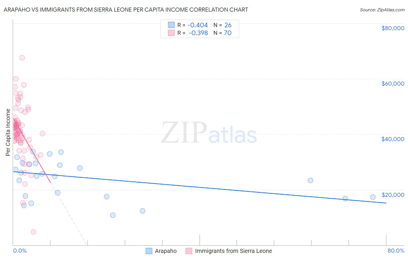 Arapaho vs Immigrants from Sierra Leone Per Capita Income