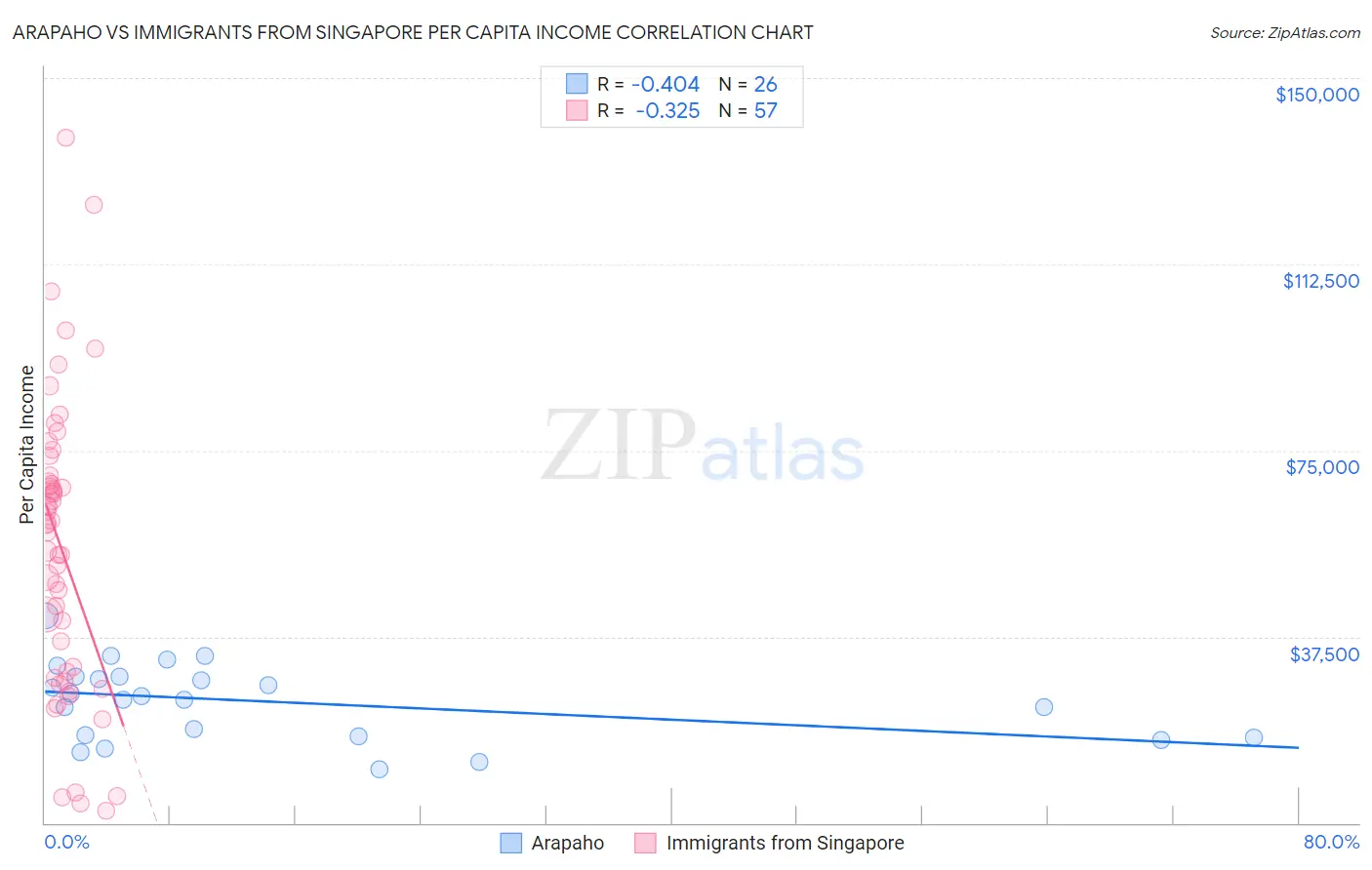Arapaho vs Immigrants from Singapore Per Capita Income