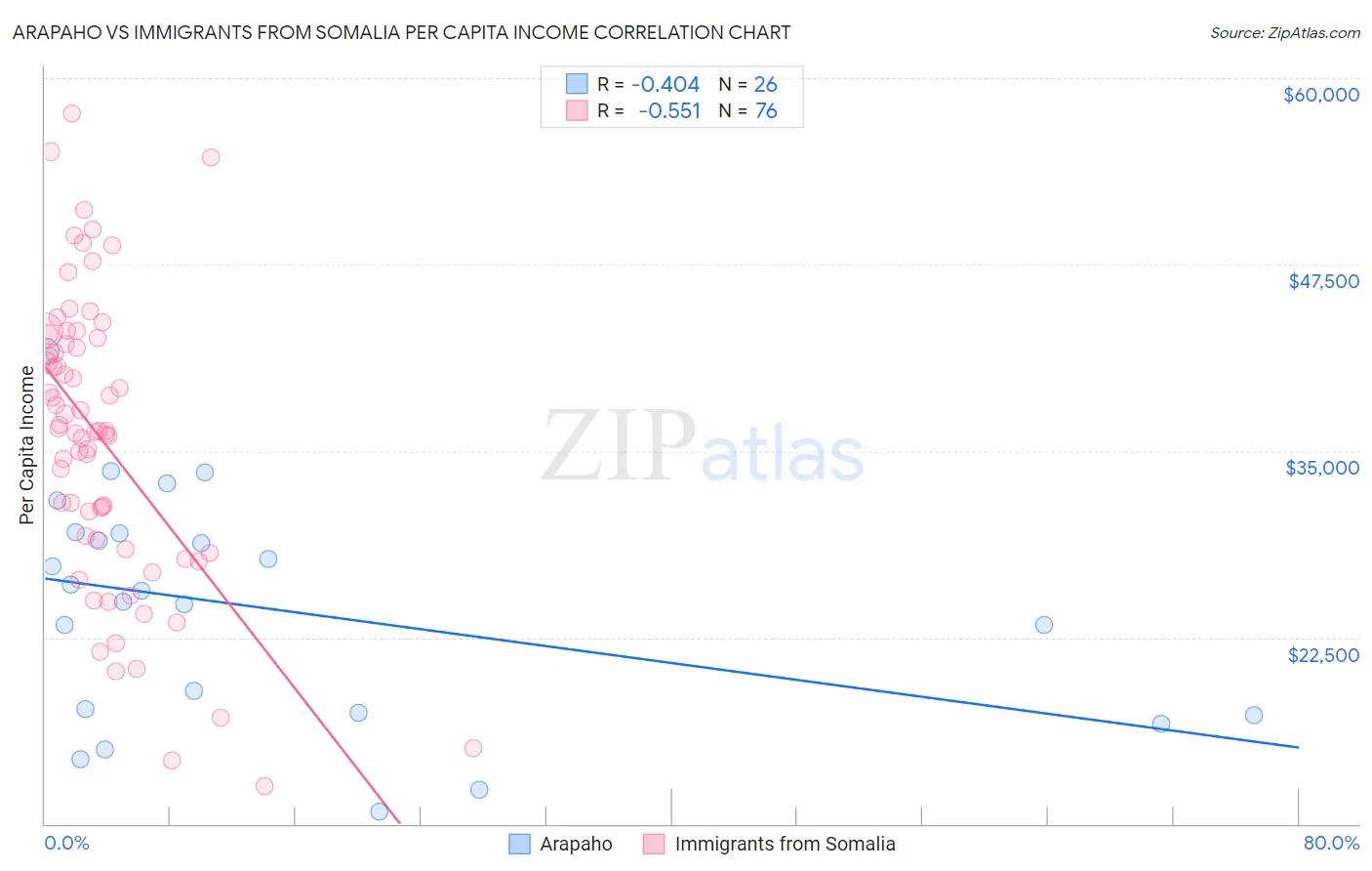 Arapaho vs Immigrants from Somalia Per Capita Income
