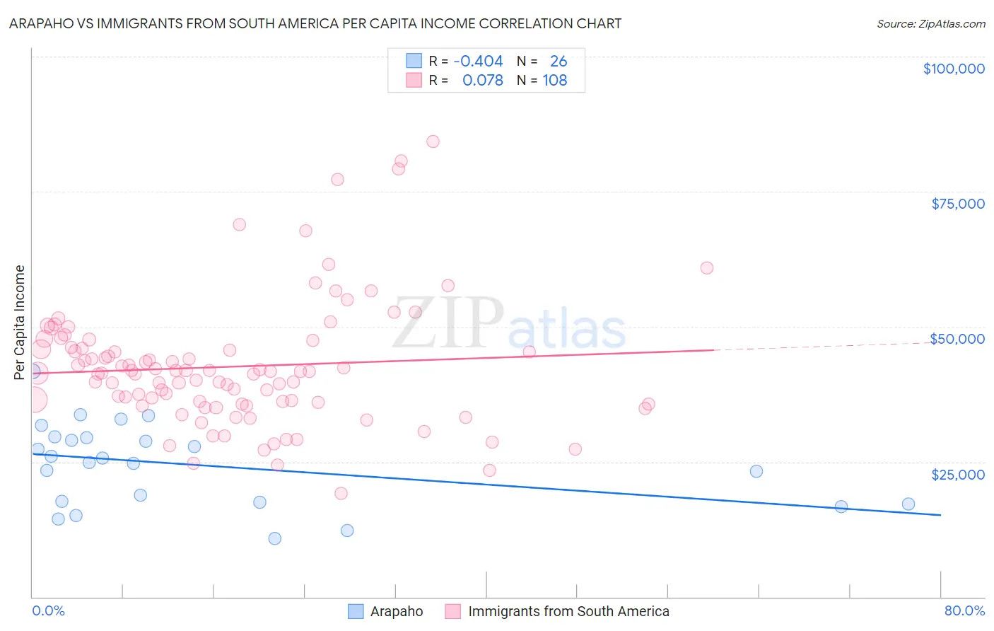 Arapaho vs Immigrants from South America Per Capita Income