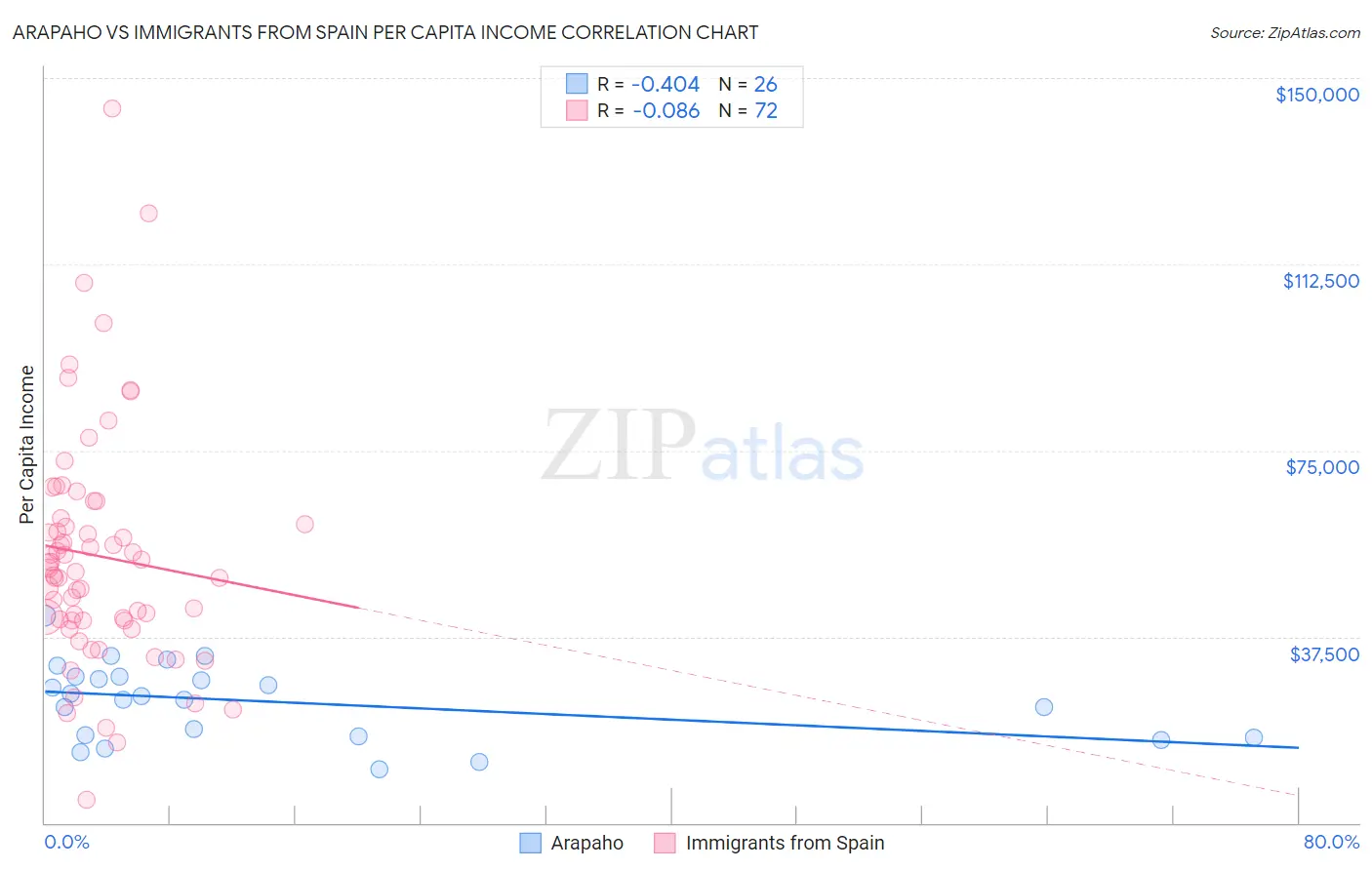 Arapaho vs Immigrants from Spain Per Capita Income