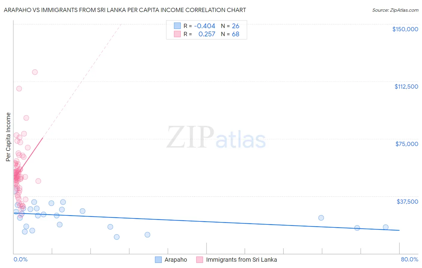 Arapaho vs Immigrants from Sri Lanka Per Capita Income
