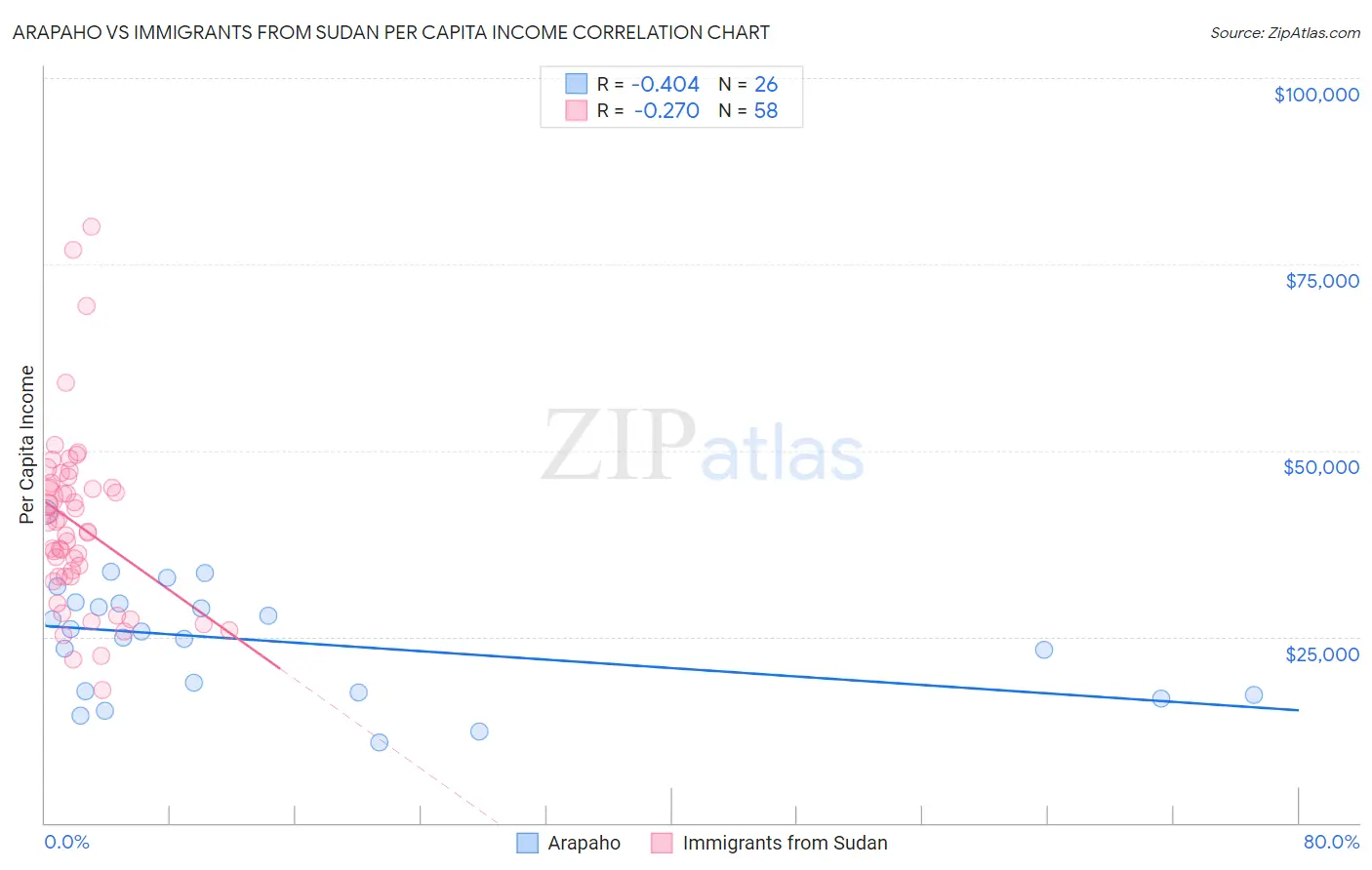 Arapaho vs Immigrants from Sudan Per Capita Income
