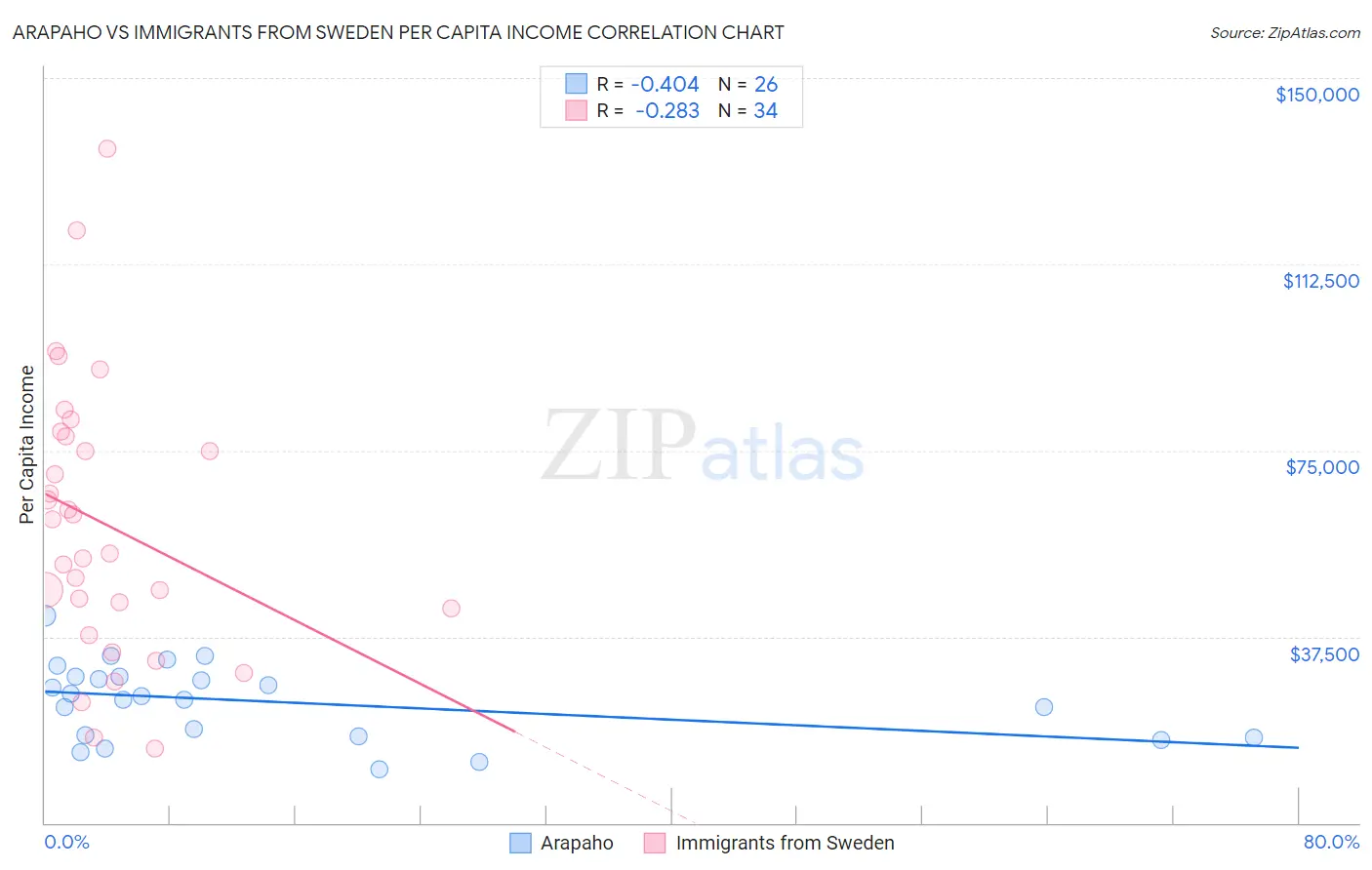 Arapaho vs Immigrants from Sweden Per Capita Income