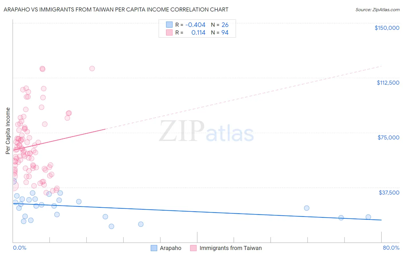 Arapaho vs Immigrants from Taiwan Per Capita Income