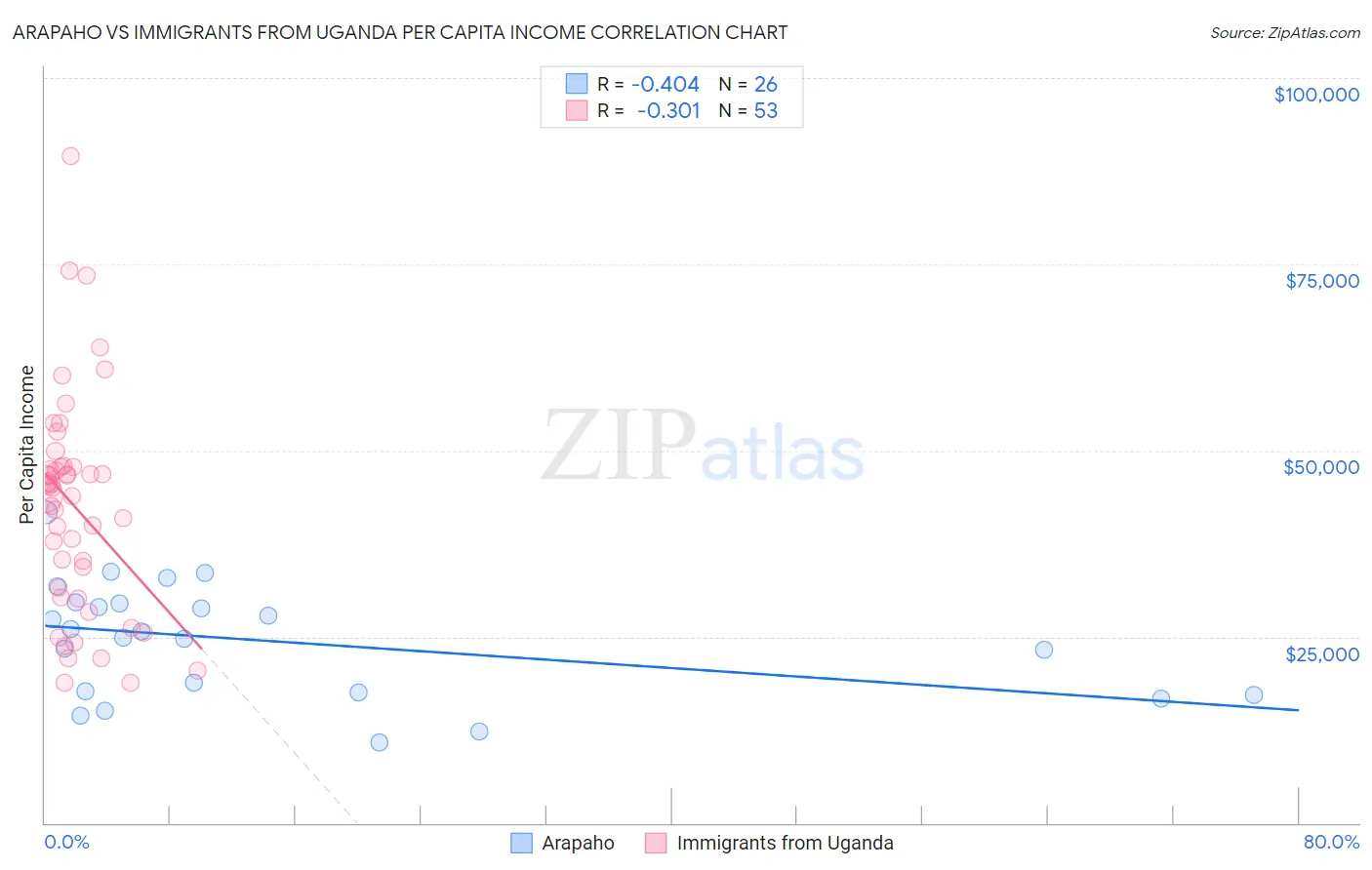 Arapaho vs Immigrants from Uganda Per Capita Income