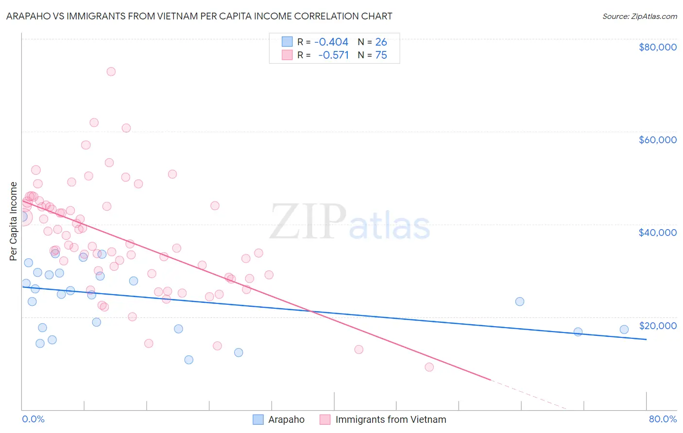 Arapaho vs Immigrants from Vietnam Per Capita Income