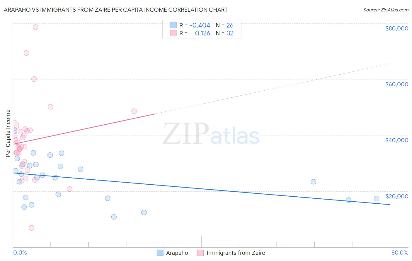 Arapaho vs Immigrants from Zaire Per Capita Income