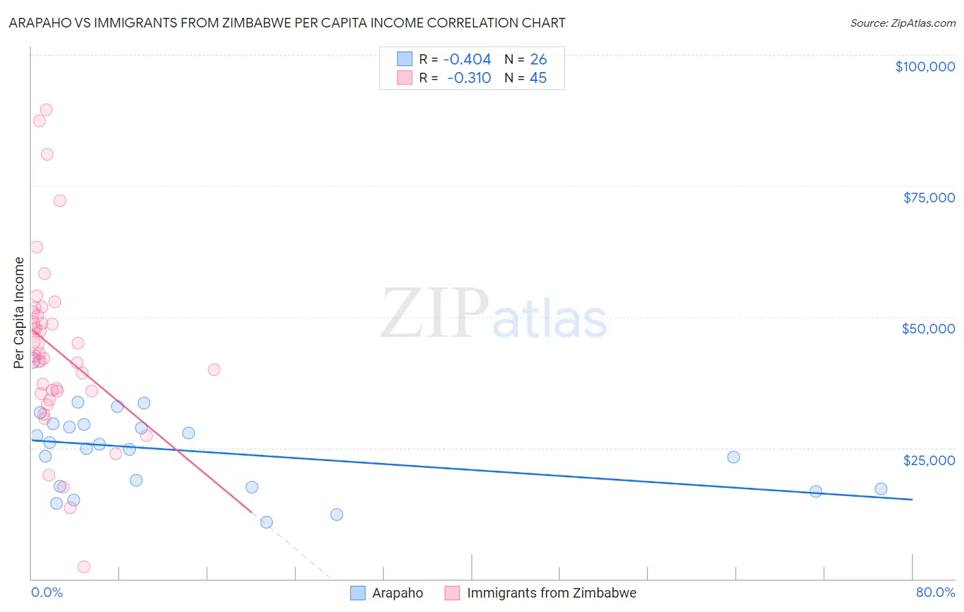 Arapaho vs Immigrants from Zimbabwe Per Capita Income