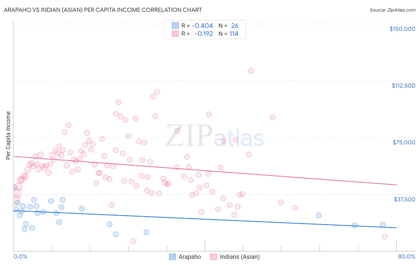 Arapaho vs Indian (Asian) Per Capita Income