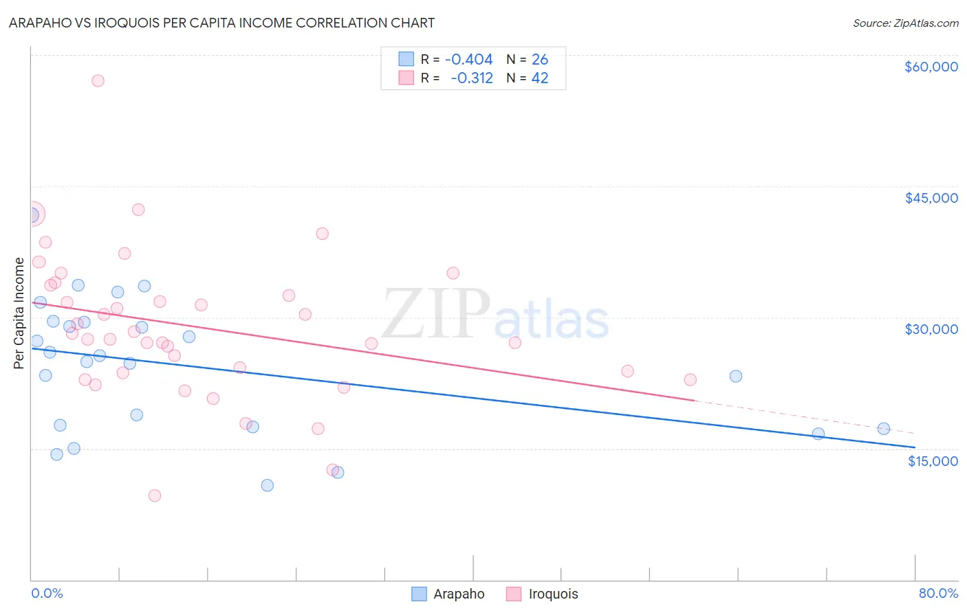 Arapaho vs Iroquois Per Capita Income