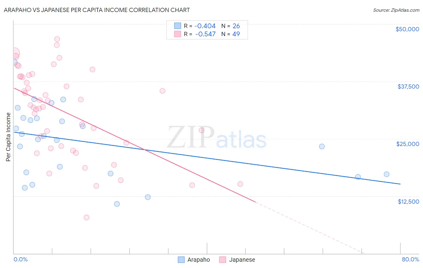 Arapaho vs Japanese Per Capita Income