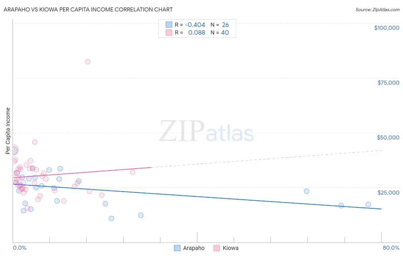 Arapaho vs Kiowa Per Capita Income