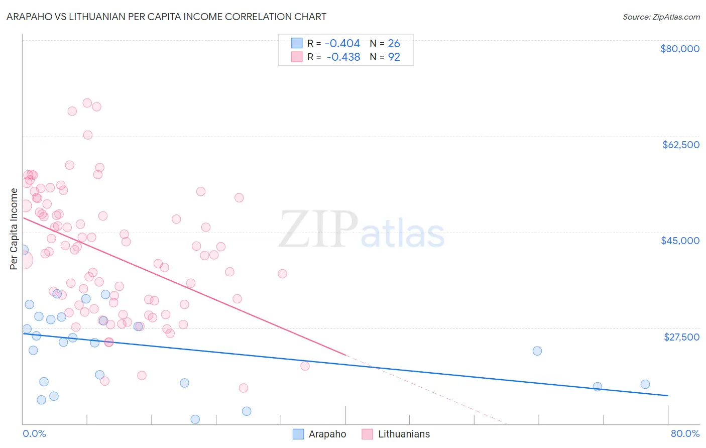 Arapaho vs Lithuanian Per Capita Income