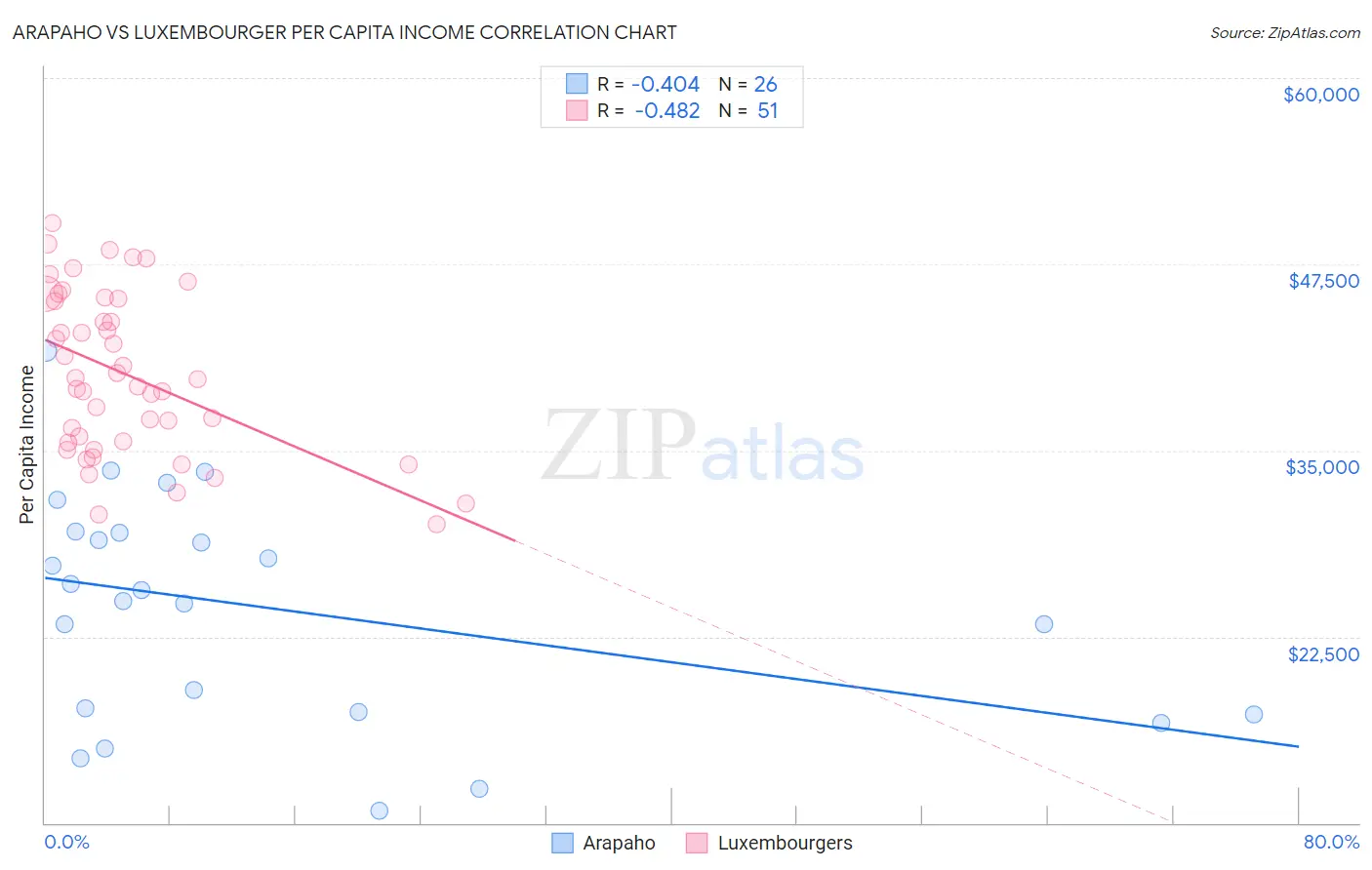 Arapaho vs Luxembourger Per Capita Income