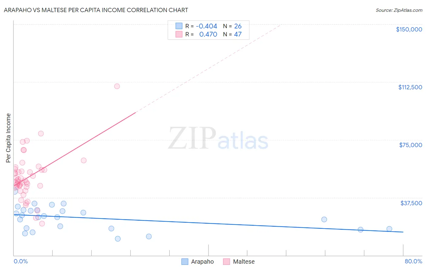 Arapaho vs Maltese Per Capita Income