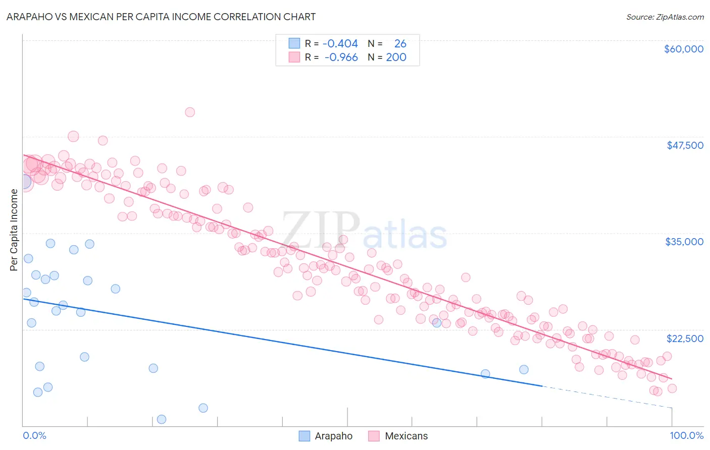 Arapaho vs Mexican Per Capita Income