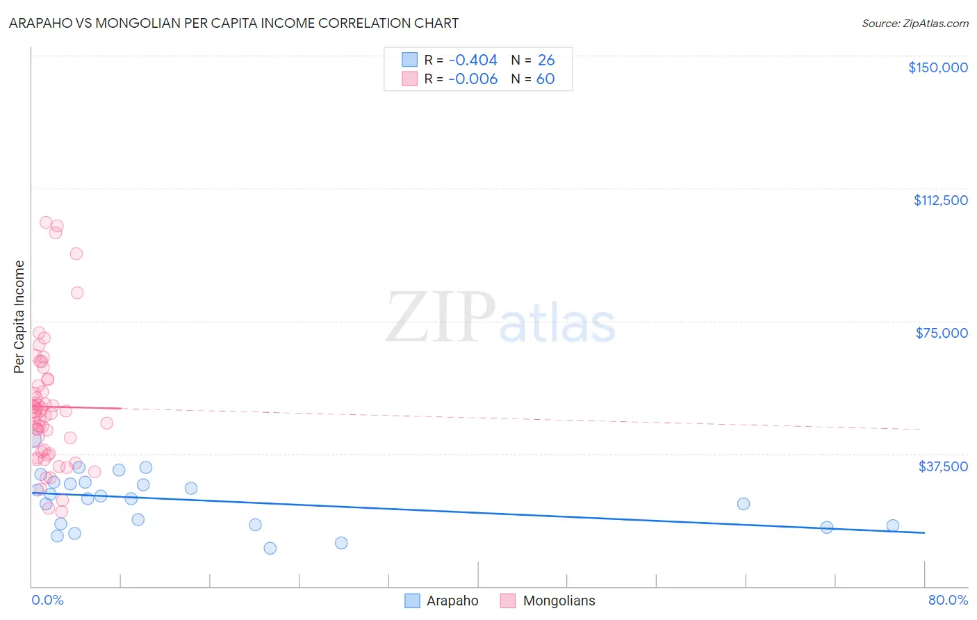 Arapaho vs Mongolian Per Capita Income