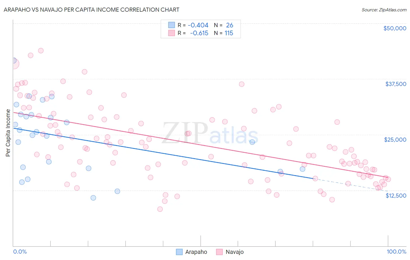 Arapaho vs Navajo Per Capita Income