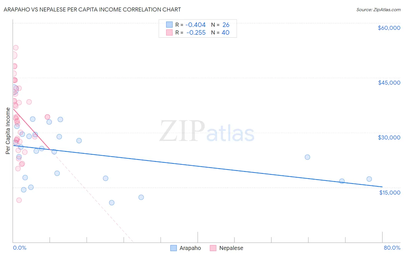 Arapaho vs Nepalese Per Capita Income