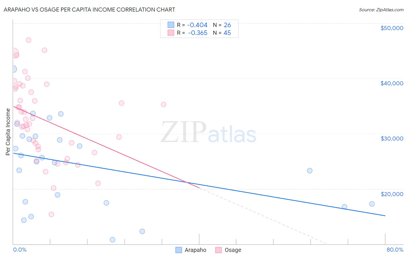 Arapaho vs Osage Per Capita Income