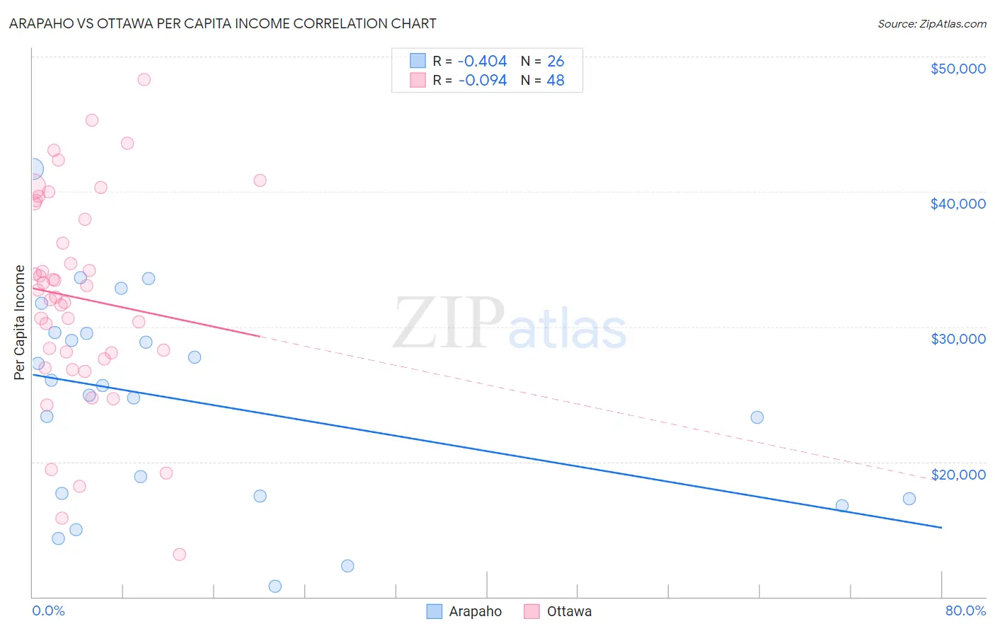 Arapaho vs Ottawa Per Capita Income