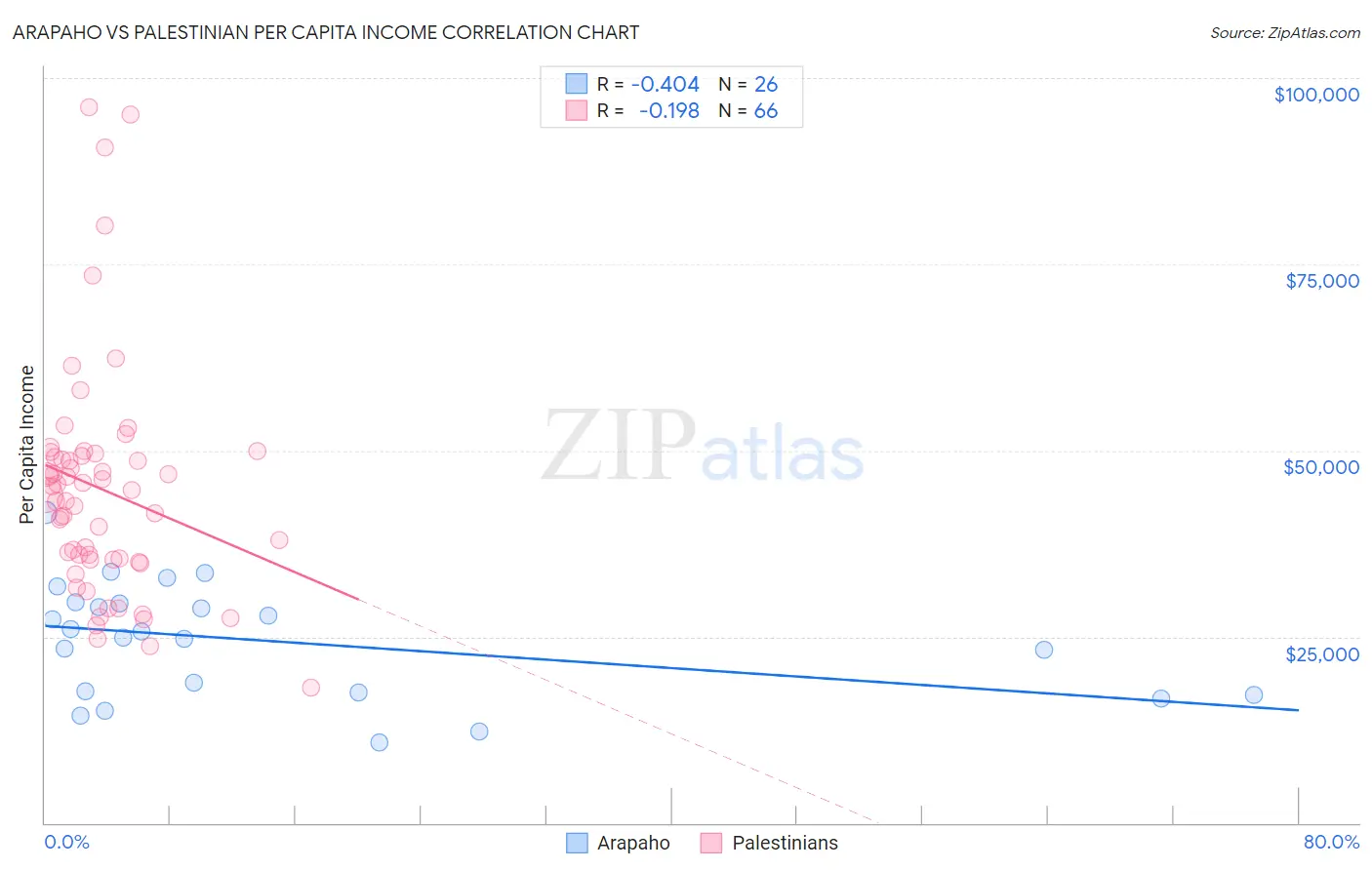 Arapaho vs Palestinian Per Capita Income