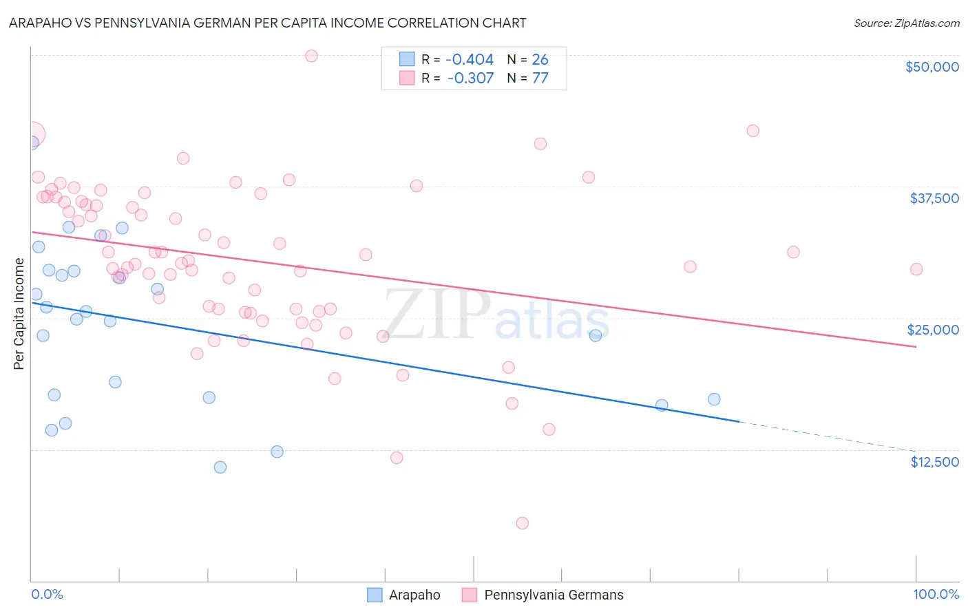 Arapaho vs Pennsylvania German Per Capita Income