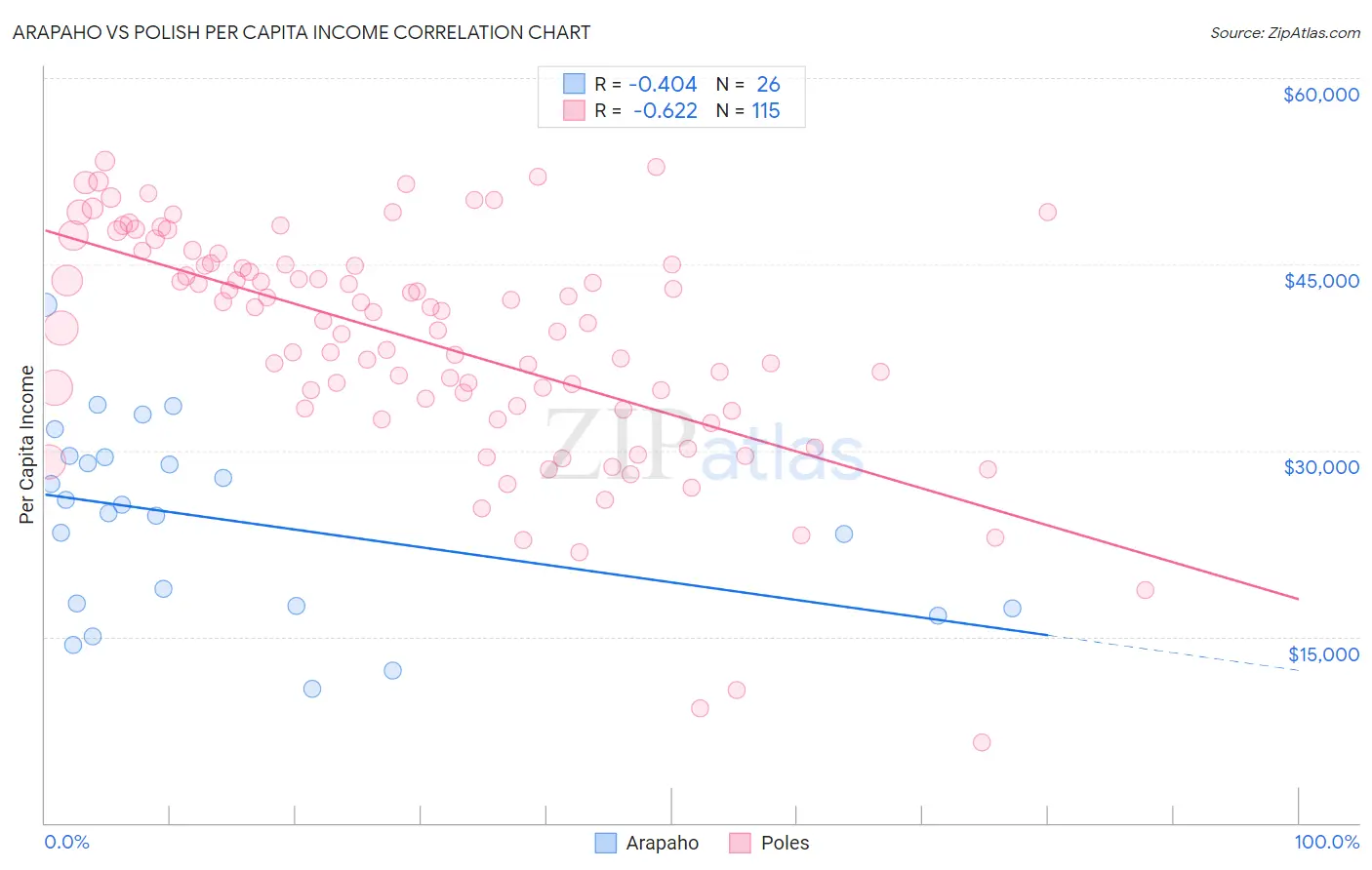 Arapaho vs Polish Per Capita Income