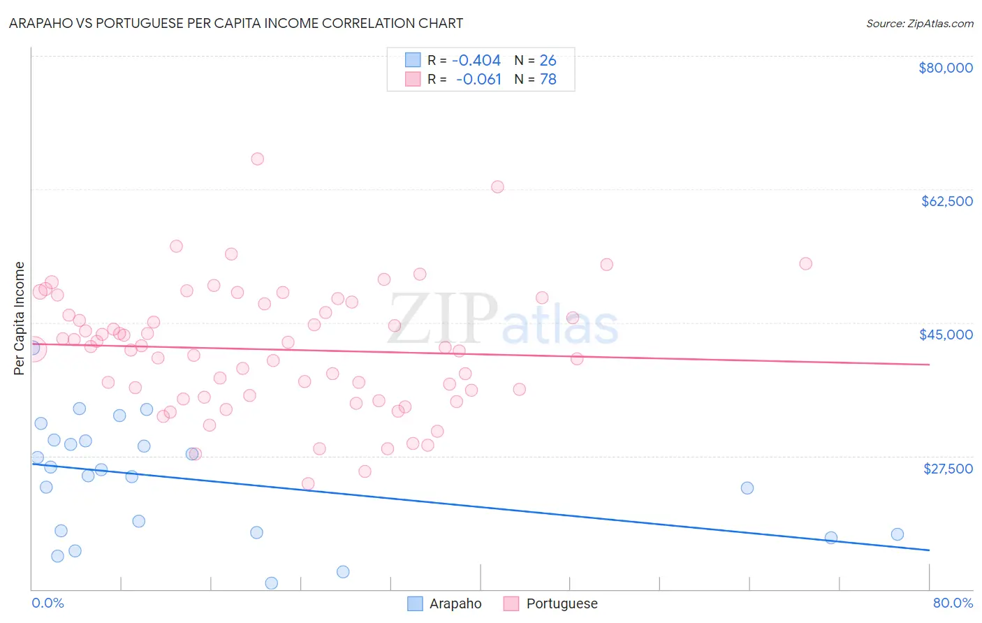 Arapaho vs Portuguese Per Capita Income