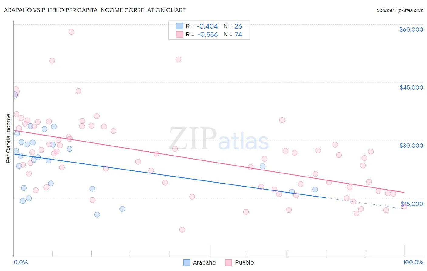 Arapaho vs Pueblo Per Capita Income