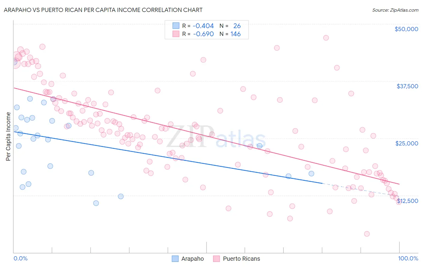 Arapaho vs Puerto Rican Per Capita Income