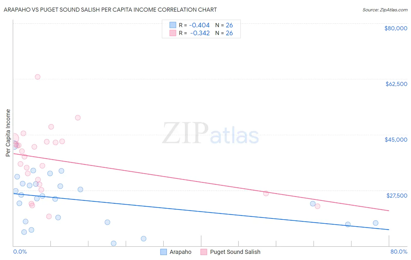 Arapaho vs Puget Sound Salish Per Capita Income
