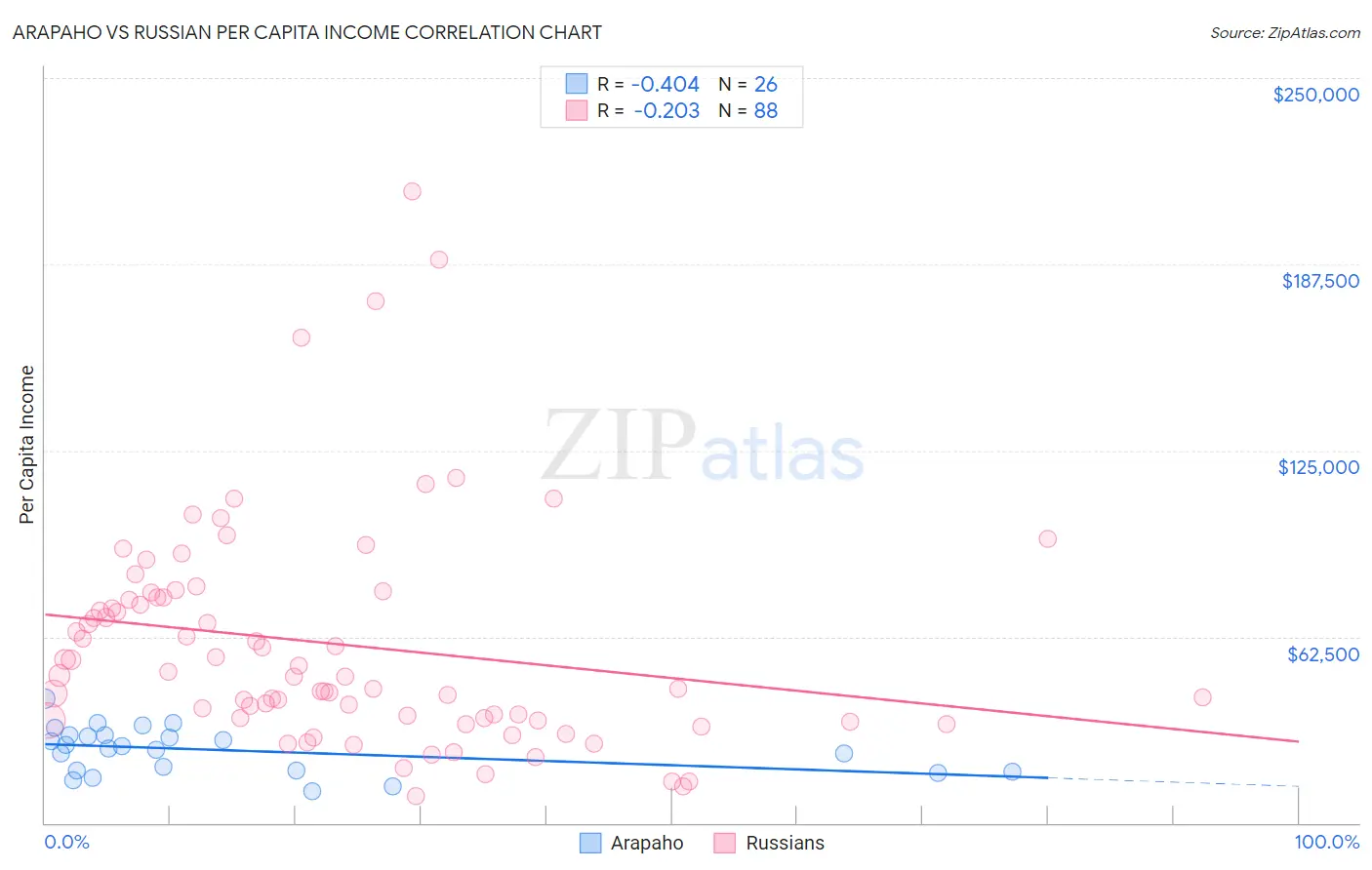 Arapaho vs Russian Per Capita Income