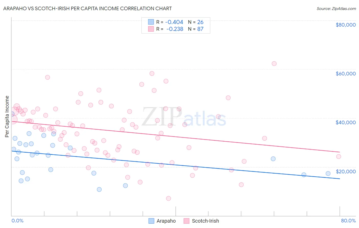 Arapaho vs Scotch-Irish Per Capita Income