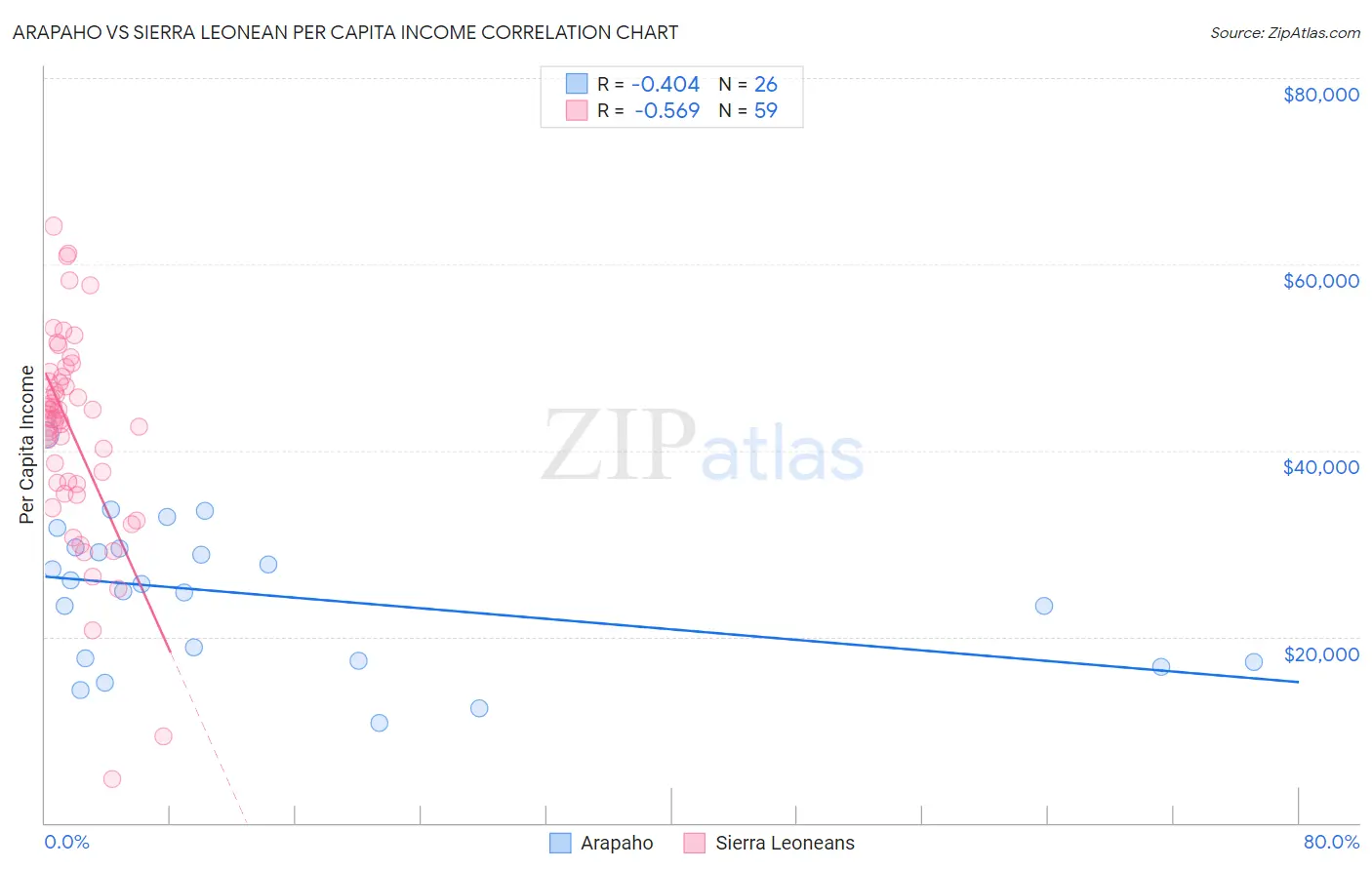 Arapaho vs Sierra Leonean Per Capita Income