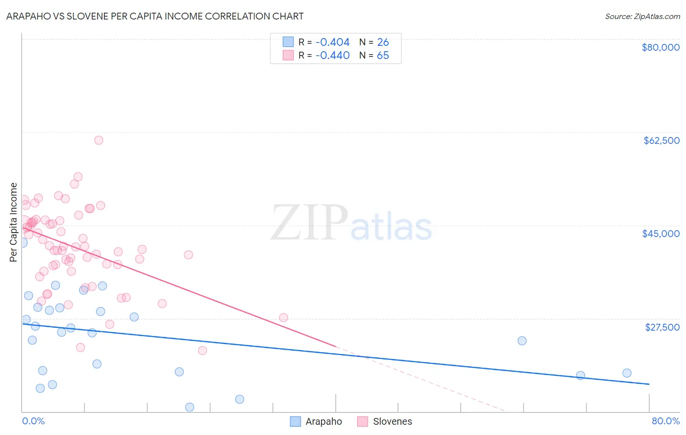 Arapaho vs Slovene Per Capita Income