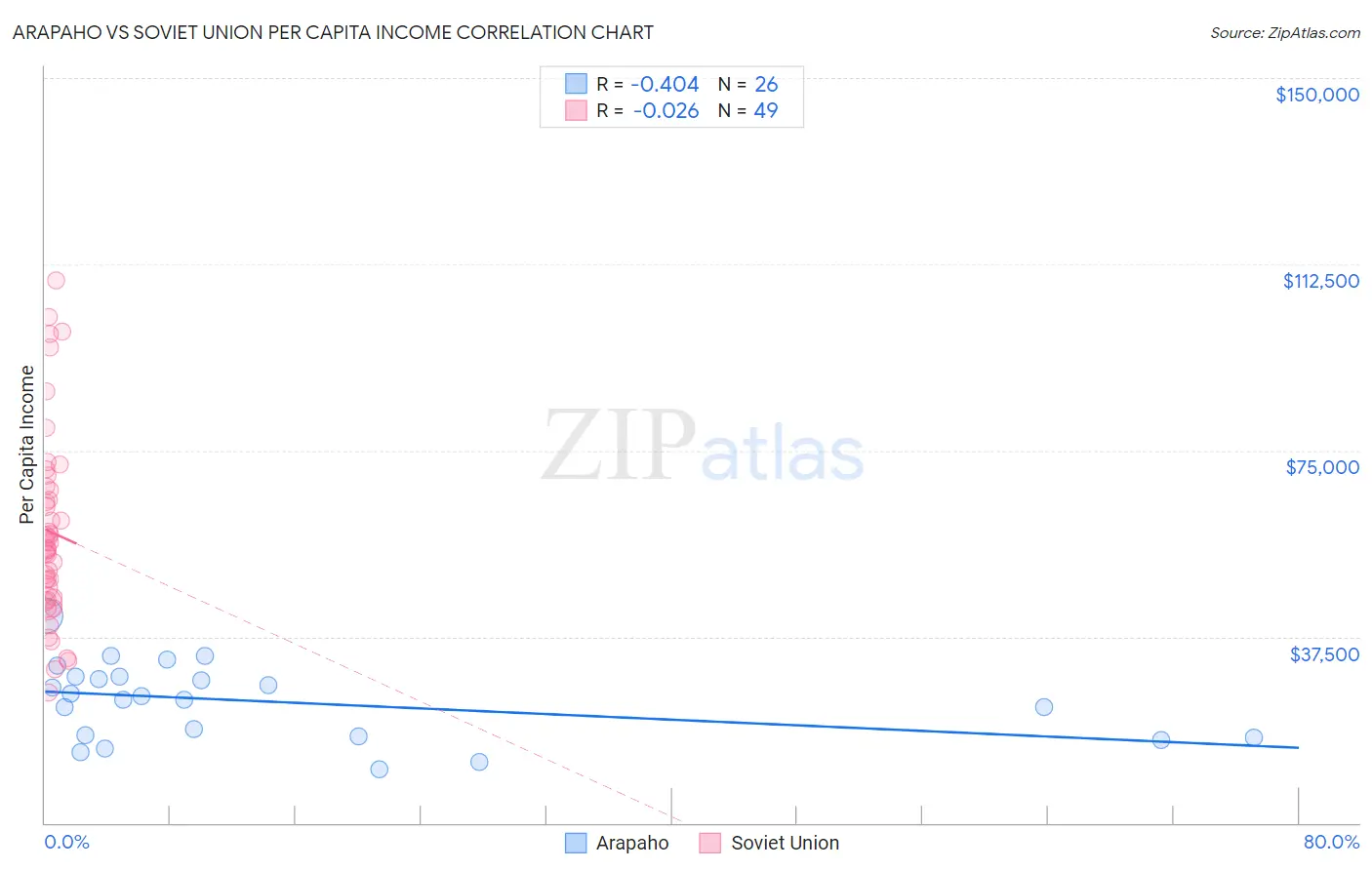 Arapaho vs Soviet Union Per Capita Income