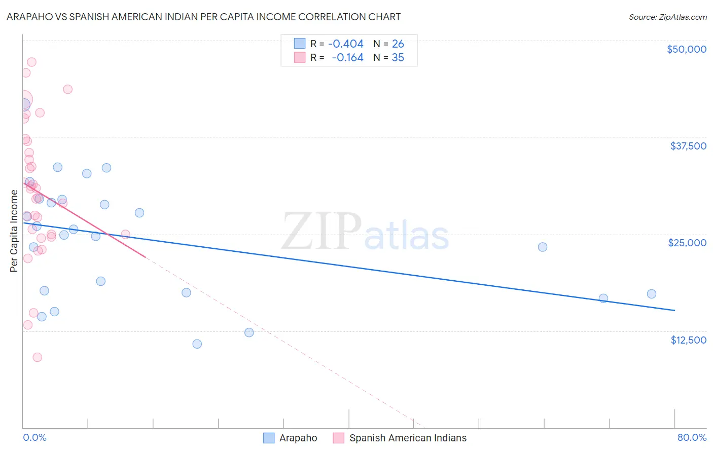 Arapaho vs Spanish American Indian Per Capita Income