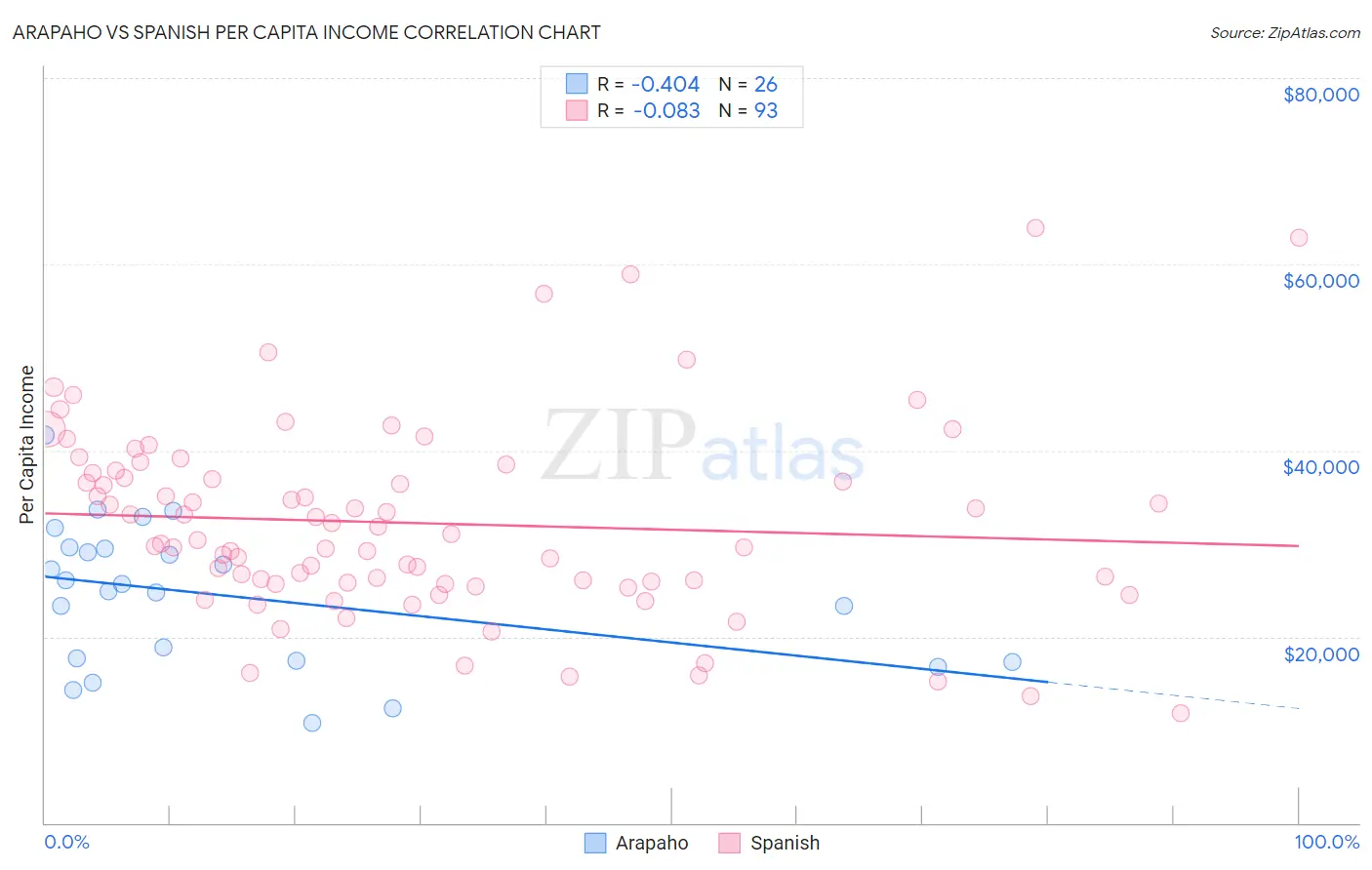 Arapaho vs Spanish Per Capita Income